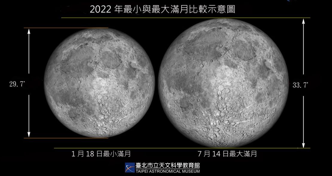 最大滿月「超級月亮」，明（14日）凌晨2時38分登場。（翻攝自天文館）