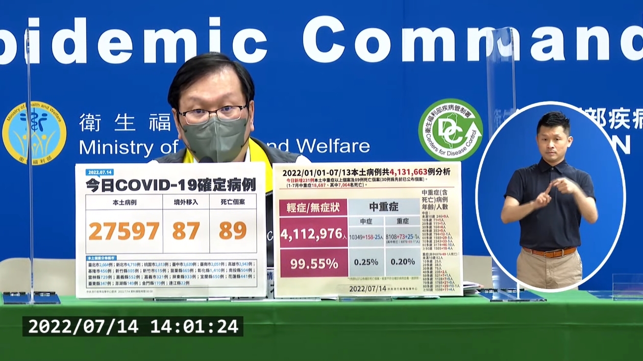 指揮中心發言人莊人祥宣布今日新增本土個案27,597例、境外移入為87例,死亡個案為89例。(翻攝自指揮中心記者會)