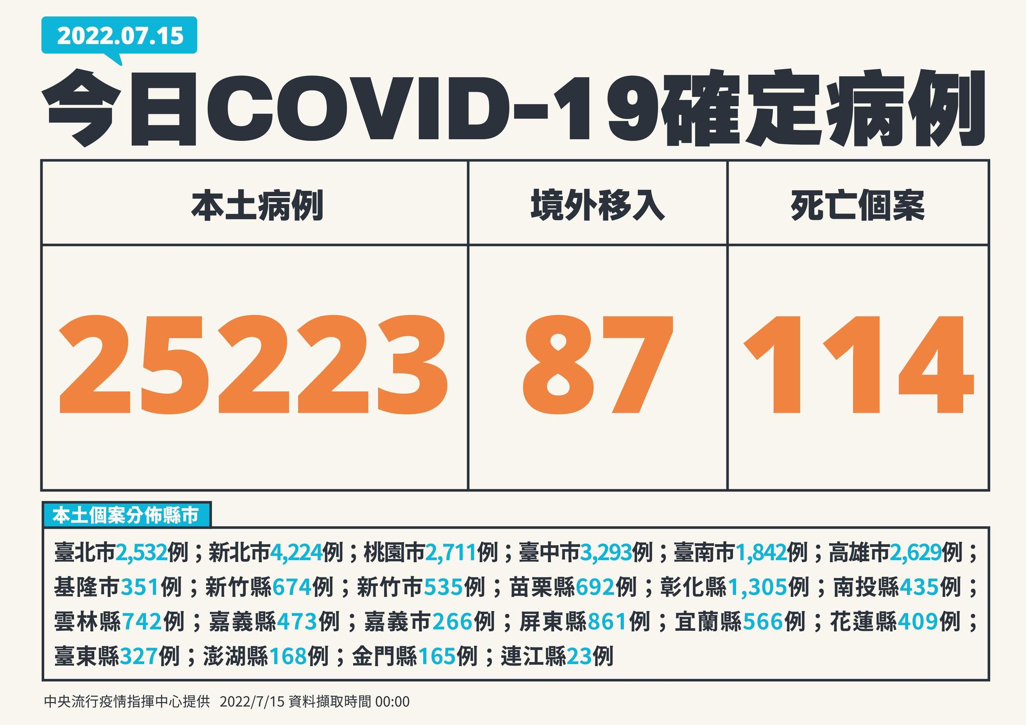 指揮中心說明今日疫情最新狀況。（指揮中心提供）