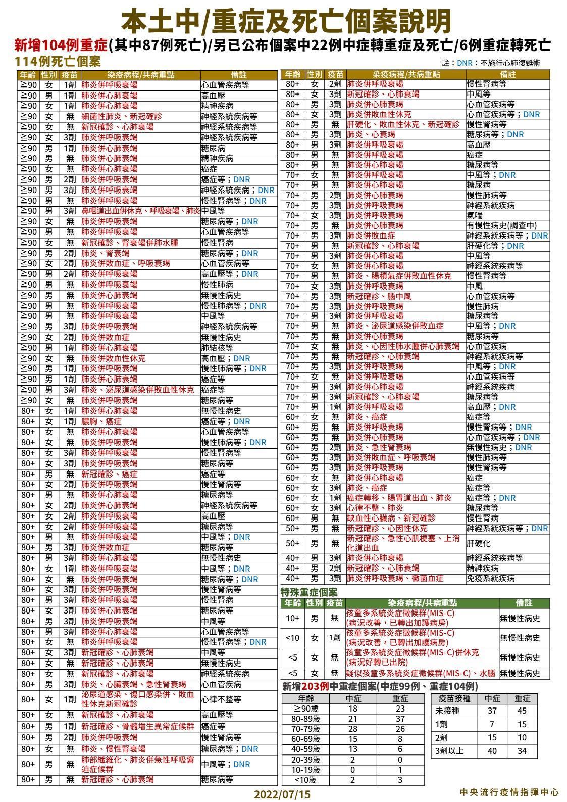 今日死亡人數回彈，新增114例。（指揮中心提供）