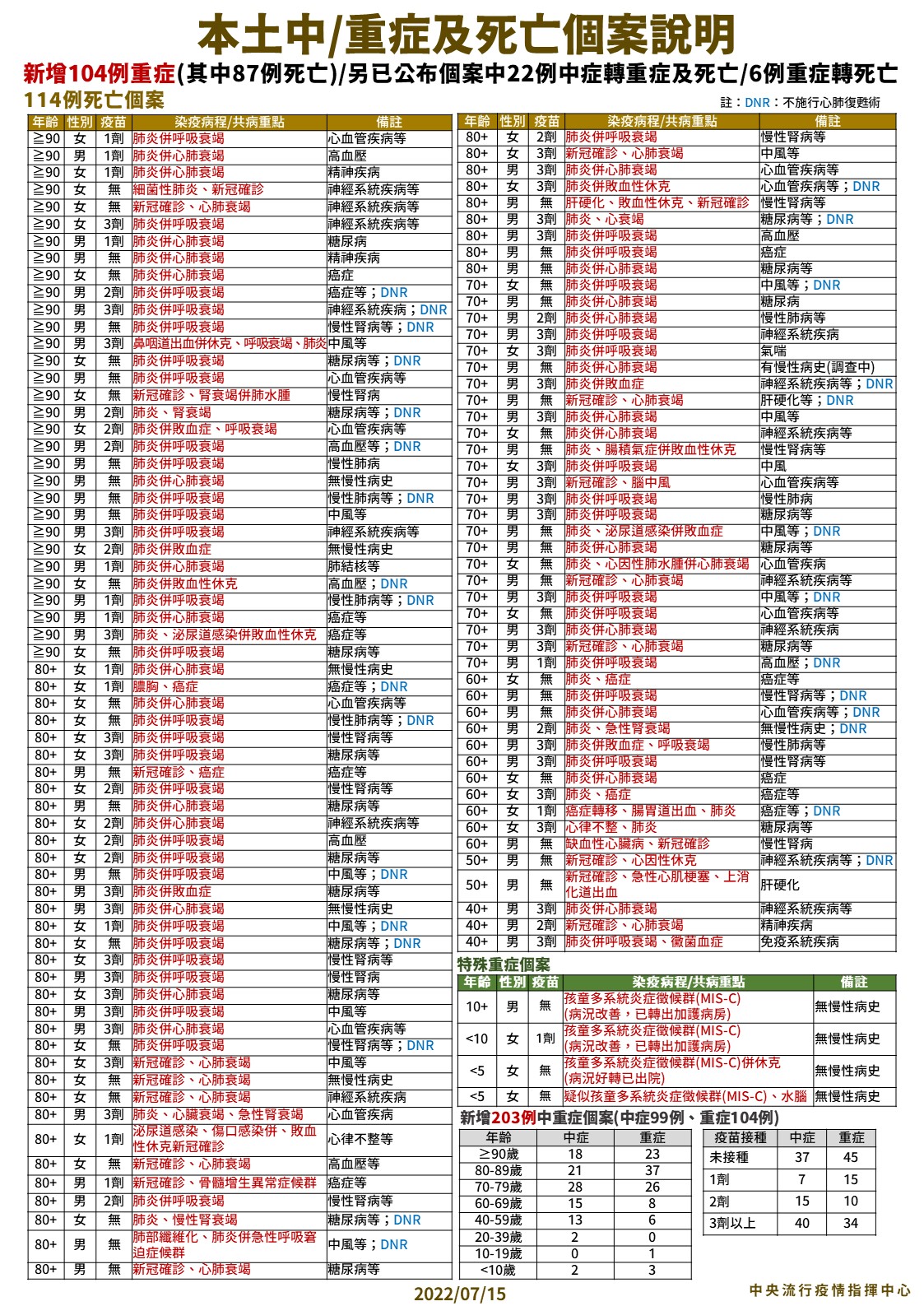 今日死亡人數回彈，新增114例。（指揮中心提供）