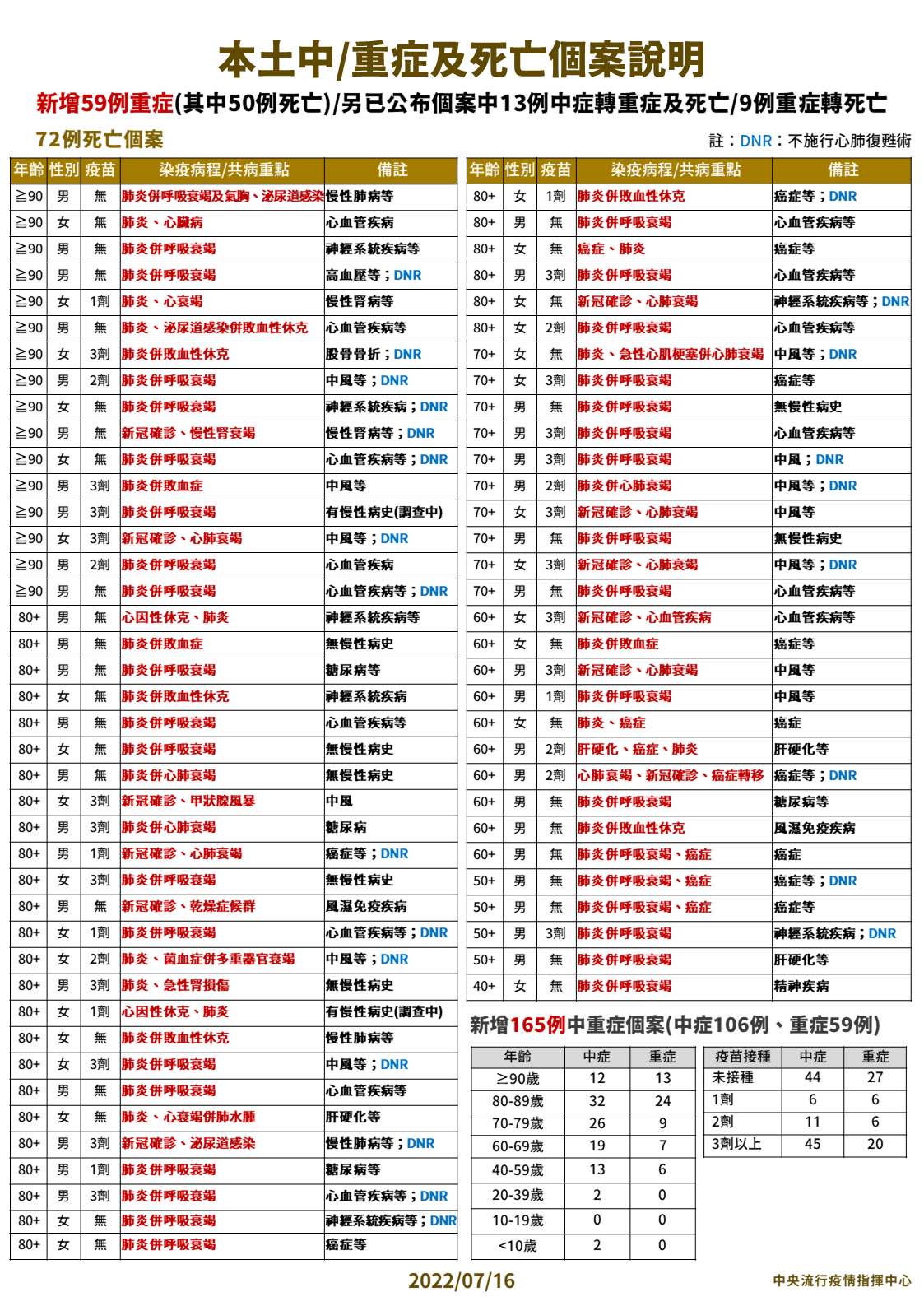 今日死亡個案列表，另新增165例中重症患者。（指揮中心提供）
