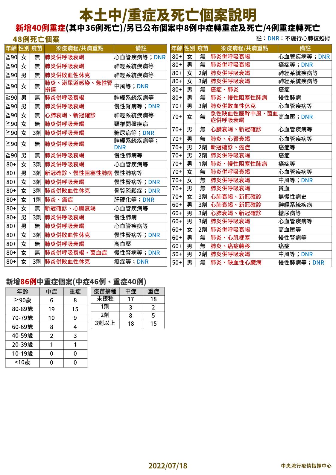 指揮中心說明最新疫情狀況。（指揮中心提供）