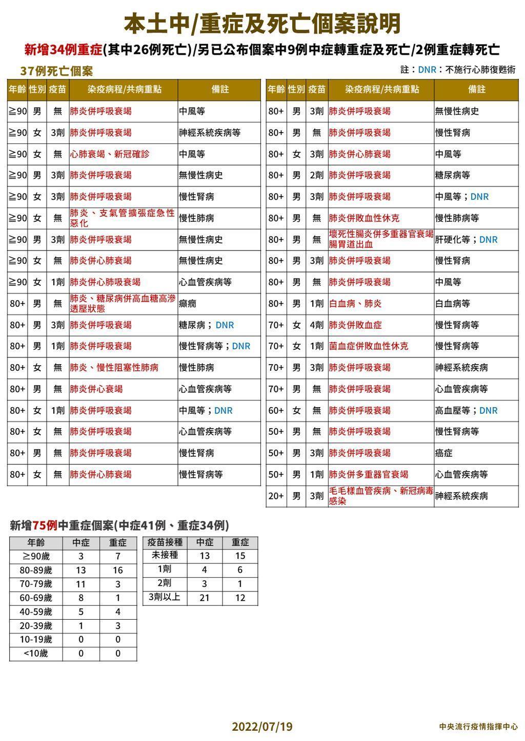 指揮中心說明最新疫情狀況。（指揮中心提供）