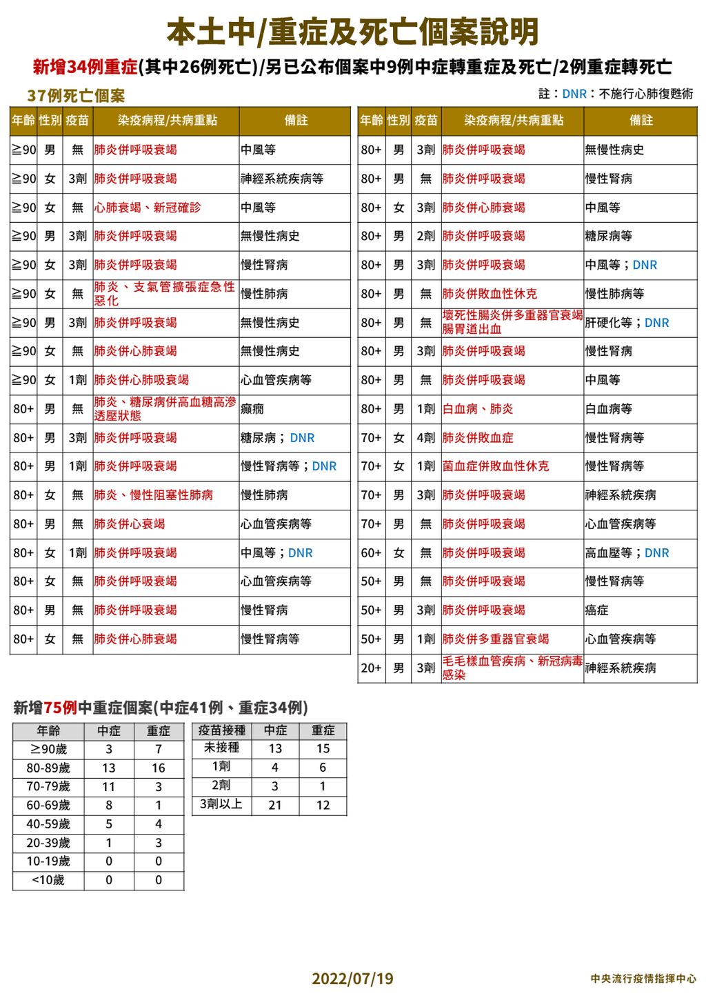 指揮中心說明最新疫情狀況。（指揮中心提供）