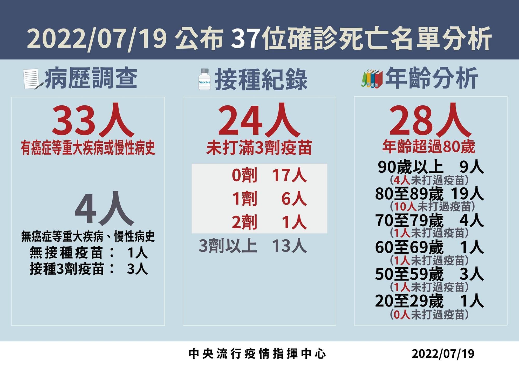 指揮中心說明最新疫情狀況。（指揮中心提供）