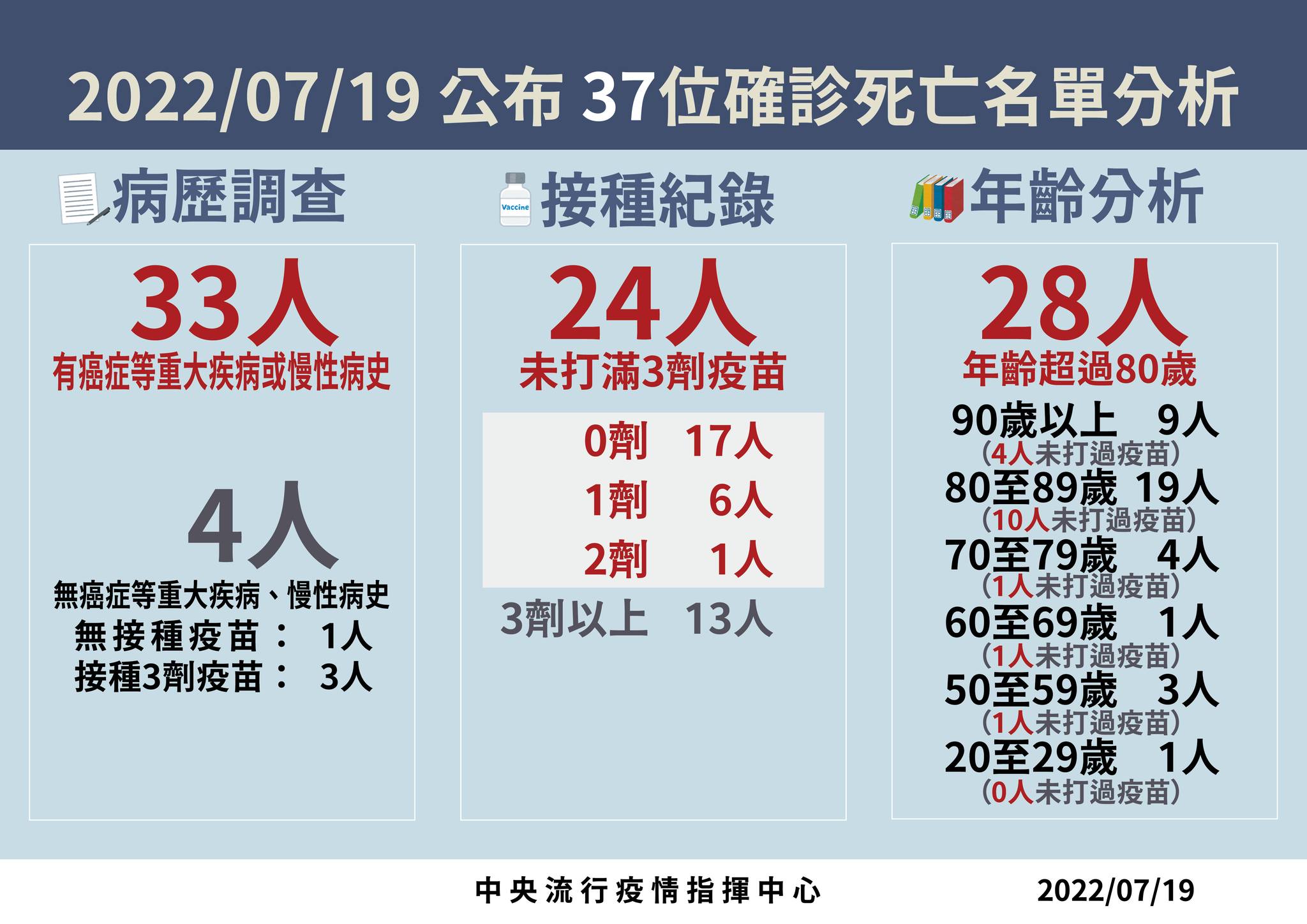 指揮中心說明最新疫情狀況。（指揮中心提供）