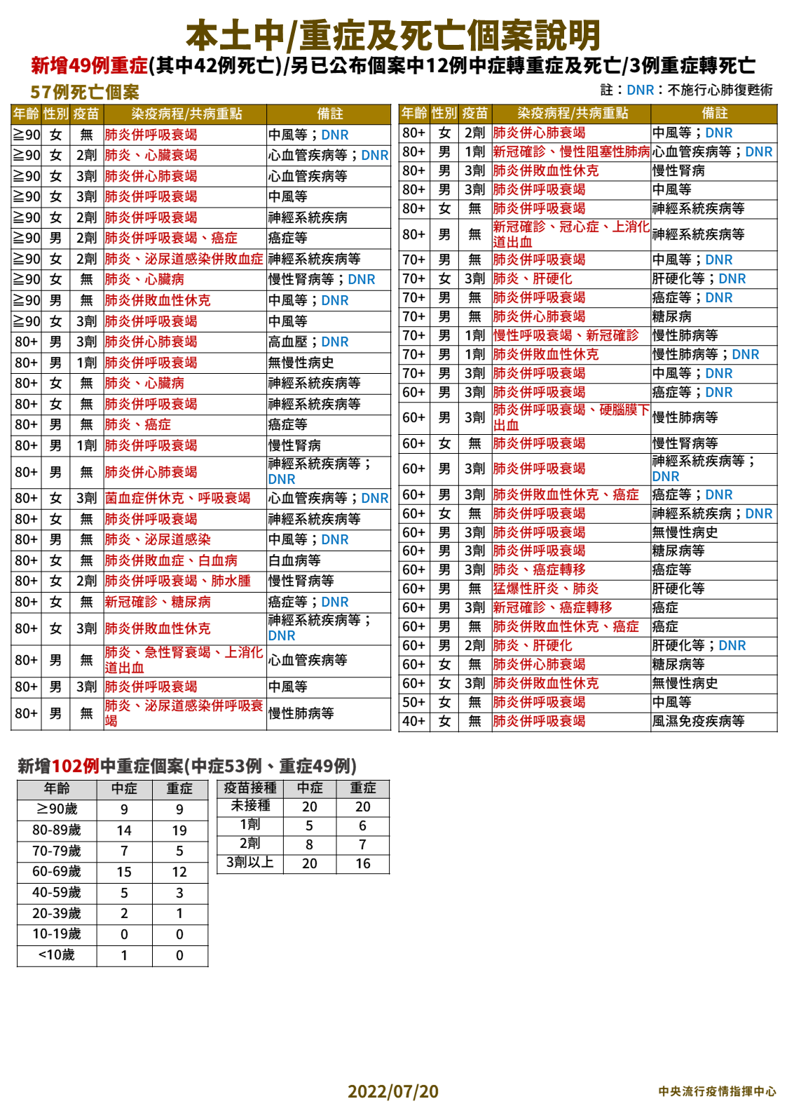 今日死亡個案說明。（指揮中心提供）