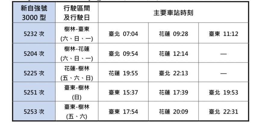 因應暑假期間東部地區旅運需求，台鐵加開班次。（台鐵局提供）