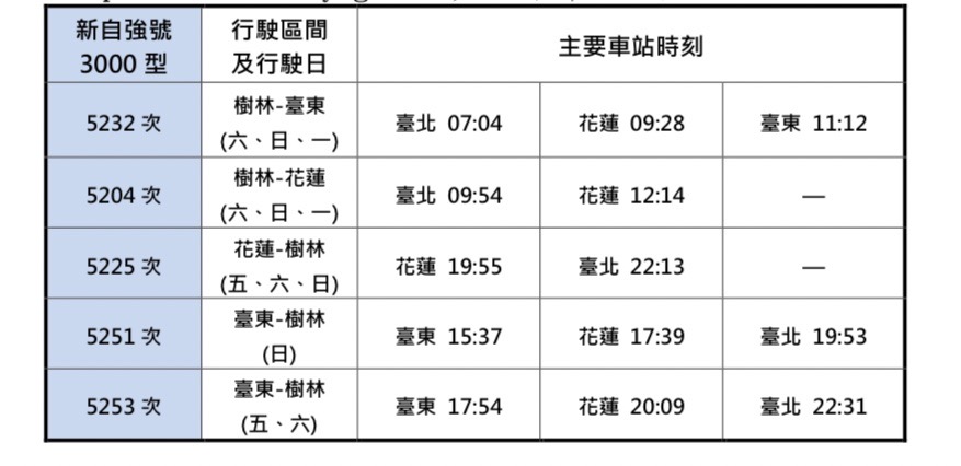因應暑假期間東部地區旅運需求，台鐵加開班次。（台鐵局提供）