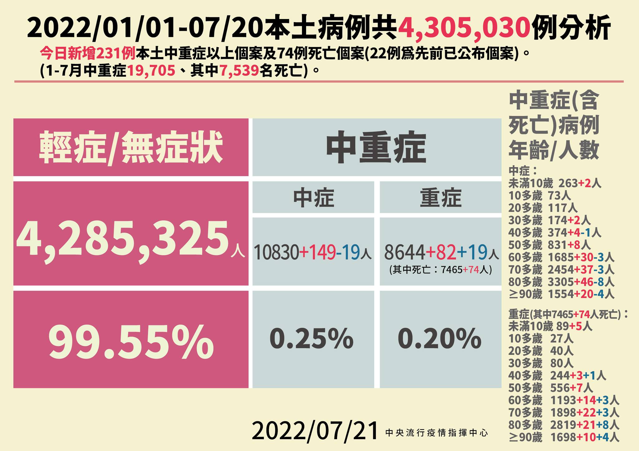 指揮中心說明最新疫情狀況。（指揮中心提供）