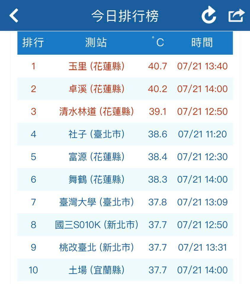 花蓮玉里氣象站測出40.7度的高溫。(翻攝氣象局網站)