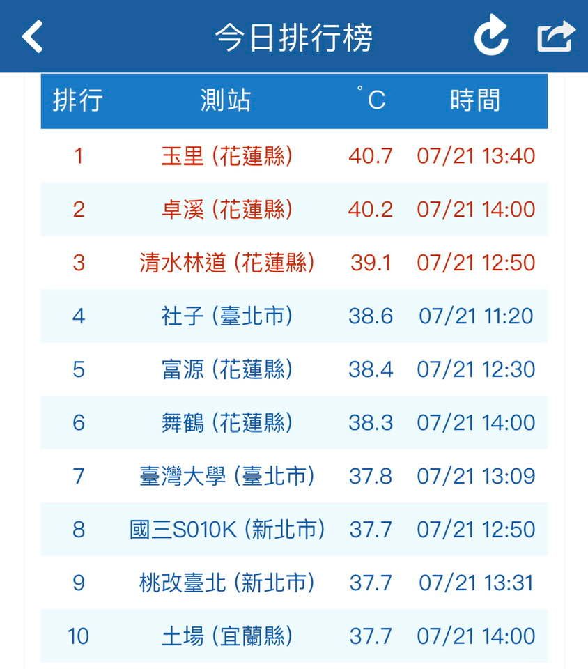 花蓮玉里氣象站測出40.7度的高溫。（翻攝氣象局網站）