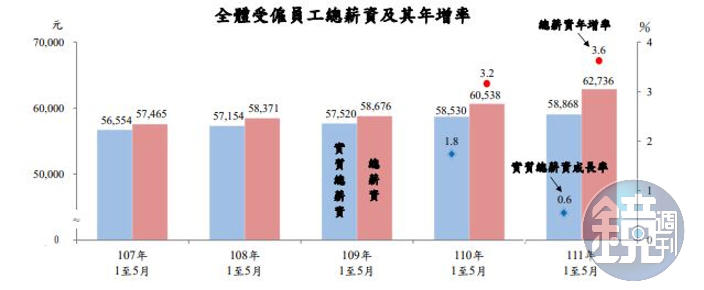 行政院主計總處日前公布今年1至5月全體受僱員工總薪資平均6萬2,736元。（行政院主計處提供）