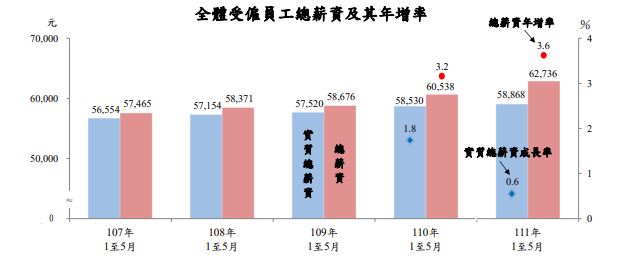 行政院主計總處日前公布今年1至5月全體受僱員工總薪資平均6萬2,736元。（行政院主計處提供）