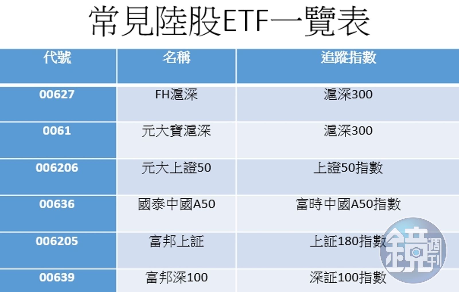 陸股逆勢高飛3】陸股ETF怎麼挑？ 一次看懂6檔標的- 鏡週刊Mirror Media