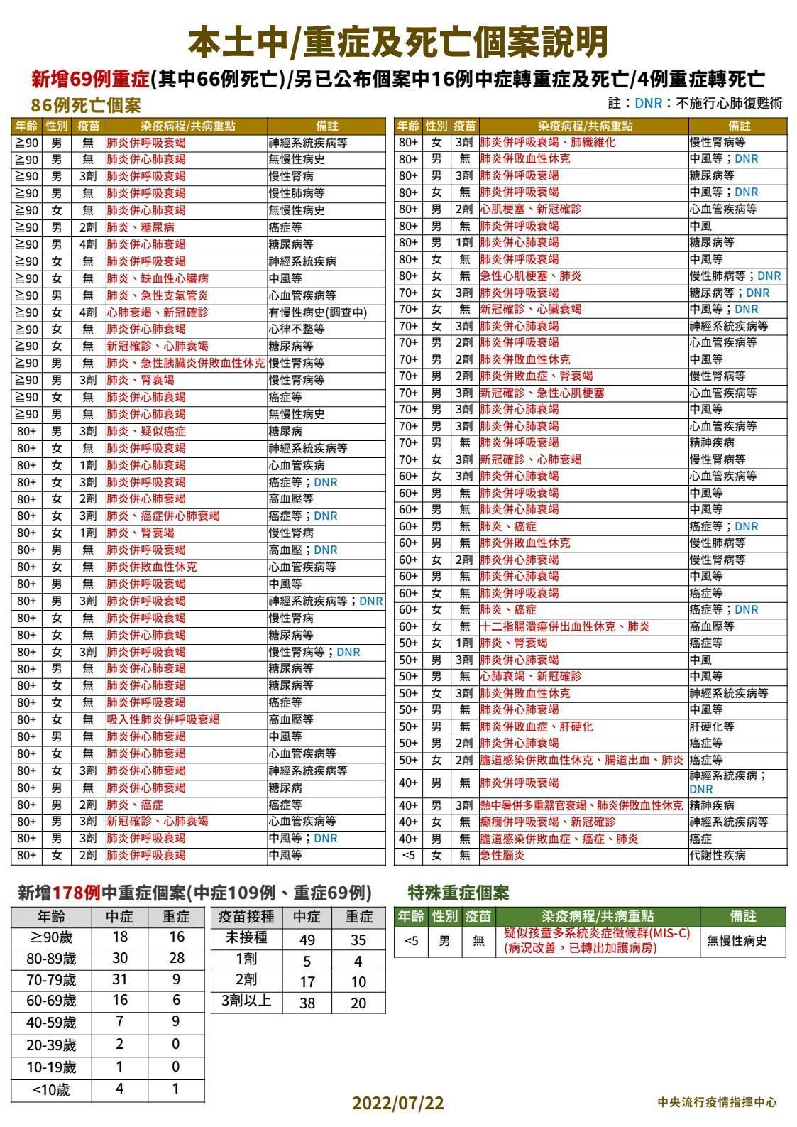 指揮中心公布本土中、重症以及死亡案例相關情形。（指揮中心提供）