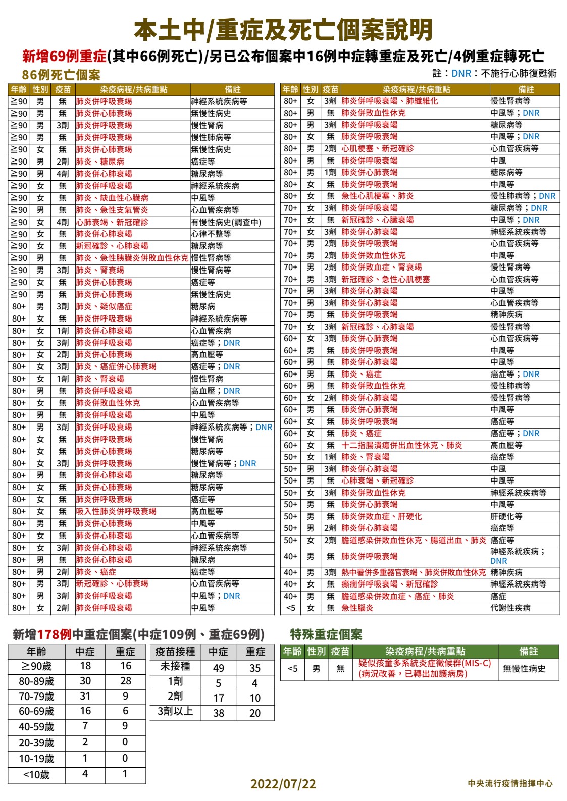 指揮中心公布本土中、重症以及死亡案例相關情形。（指揮中心提供）
