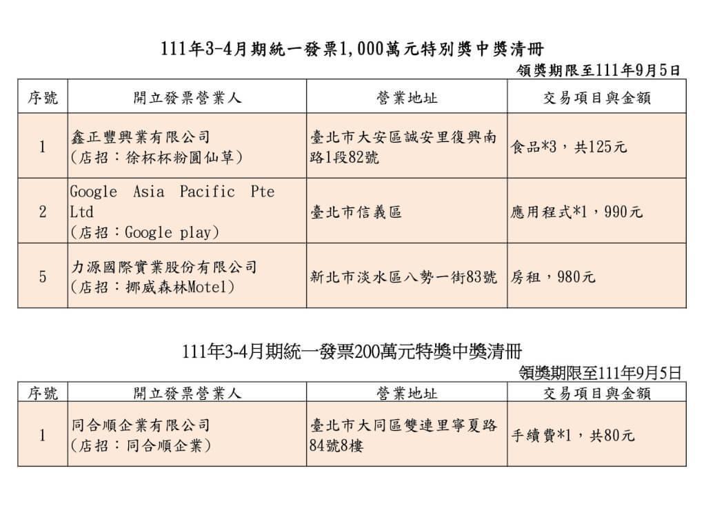 今年3-4月的千萬特別獎尚有3張沒有兌領,這3張都只花不到1,000元就幸運中獎。(財政部提供)