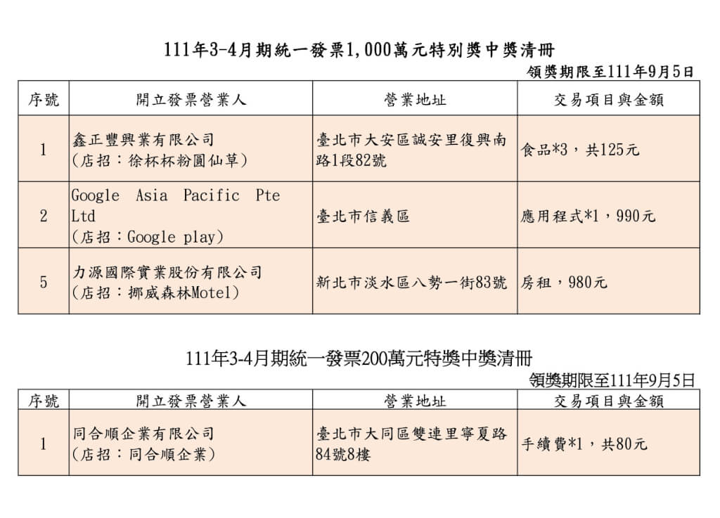 今年3-4月的千萬特別獎尚有3張沒有兌領，這3張都只花不到1,000元就幸運中獎。（財政部提供）