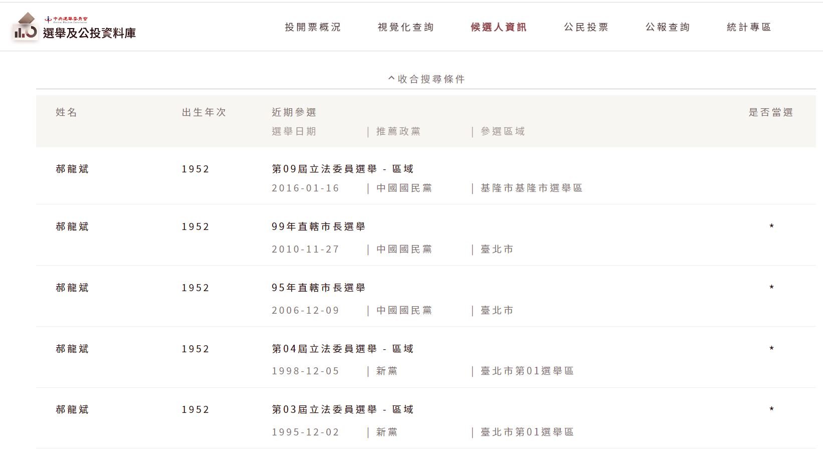 吳佩蓉以郝龍斌的參選經歷反酸國民黨。(翻攝中選會網站)