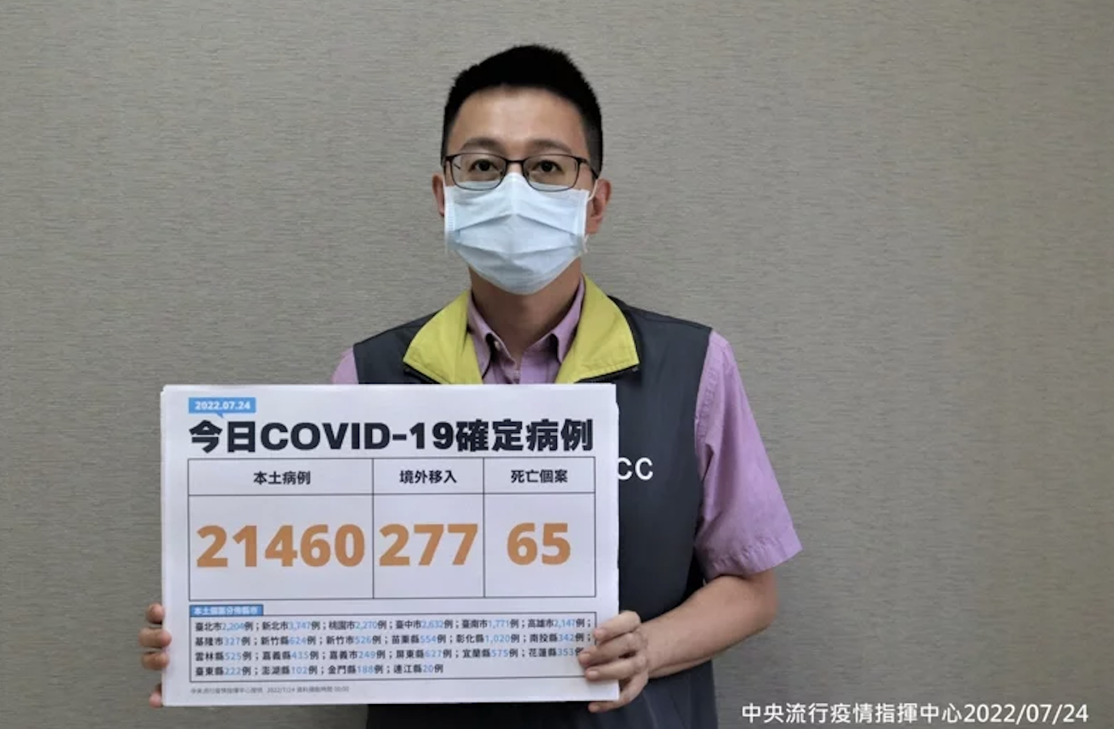 指揮中心醫療應變組副組長羅一鈞表示，個案較昨天下降4%。（指揮中心提供）