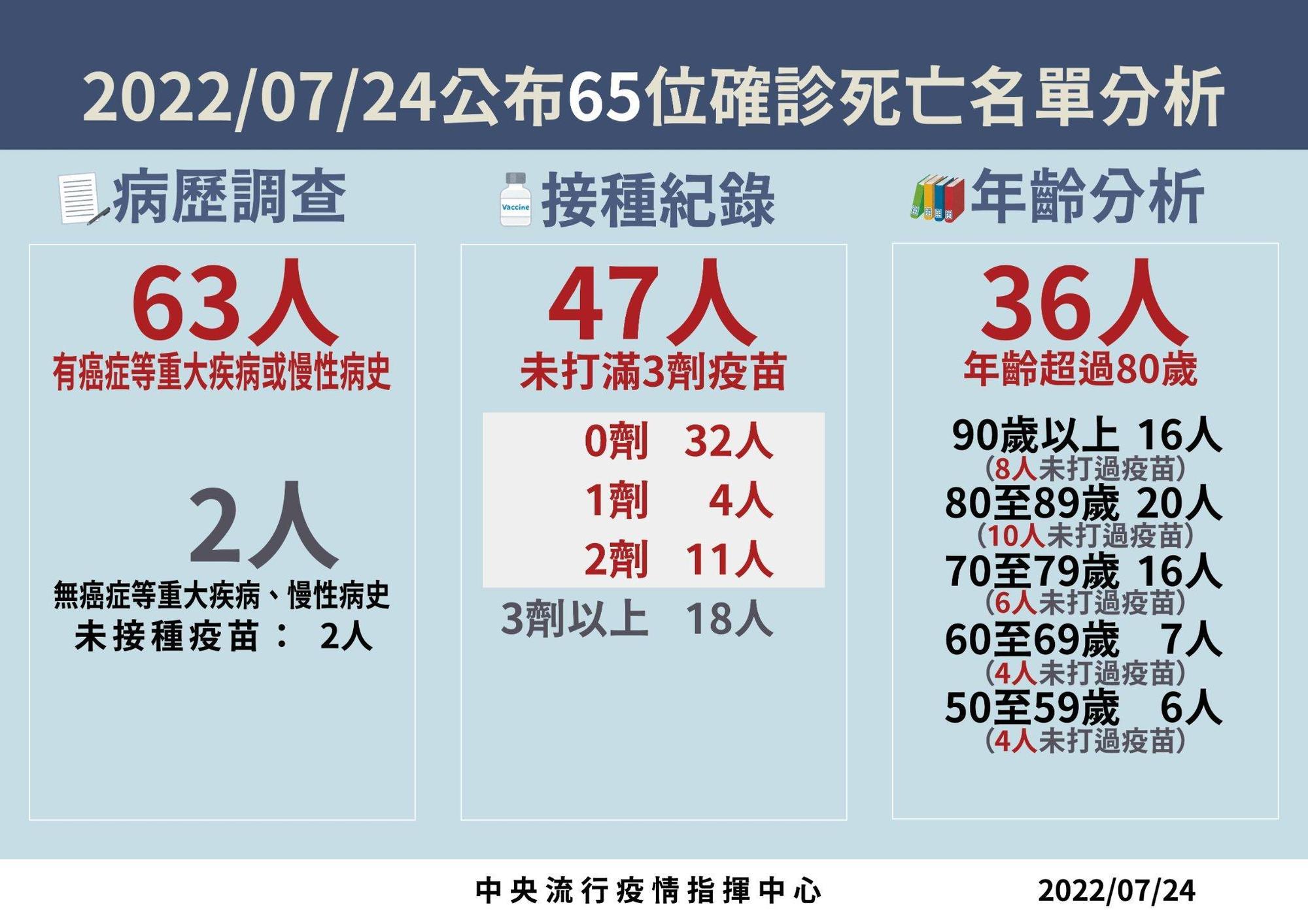0724死亡名單分析。（指揮中心提供）