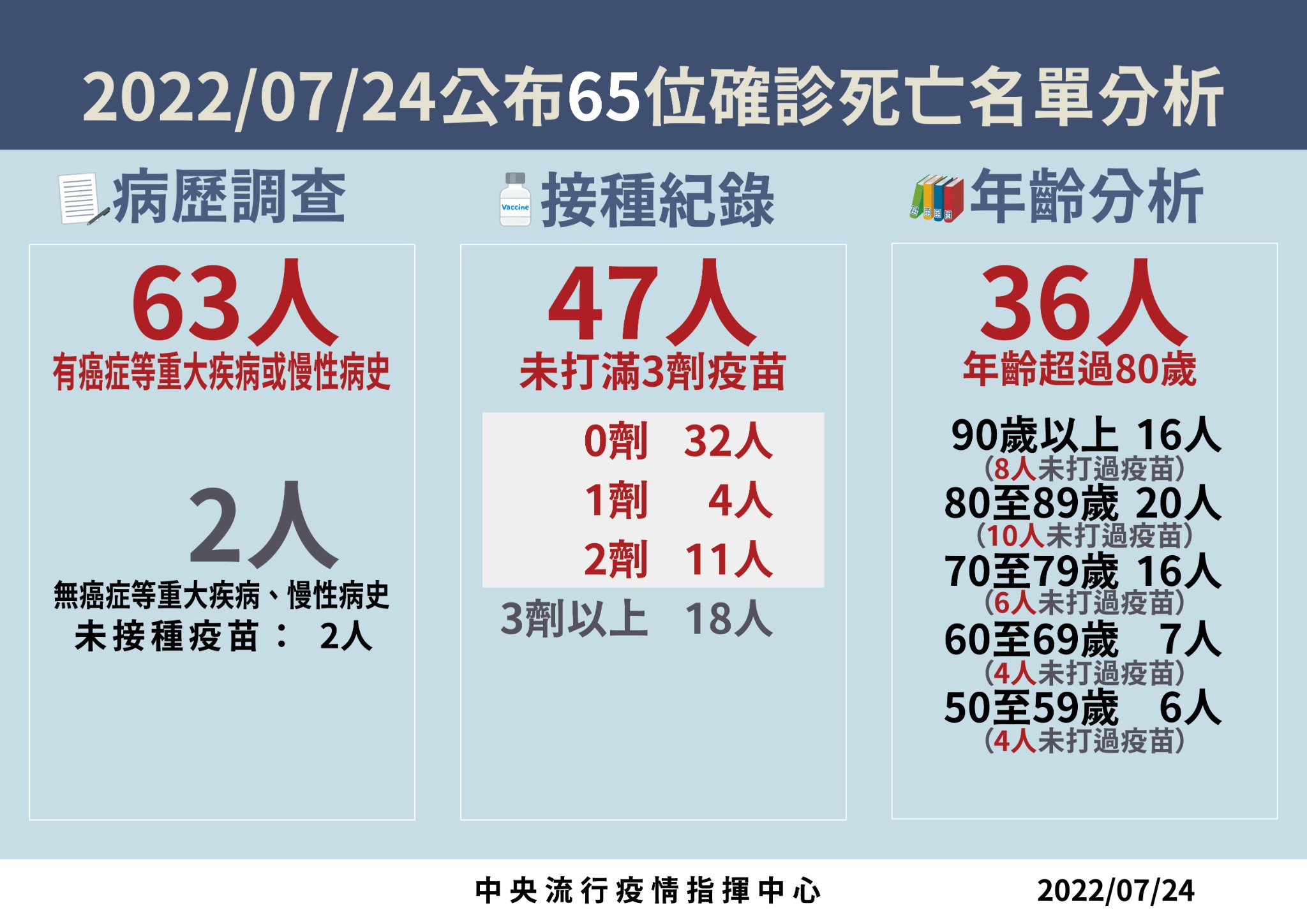 0724死亡名單分析。（指揮中心提供）