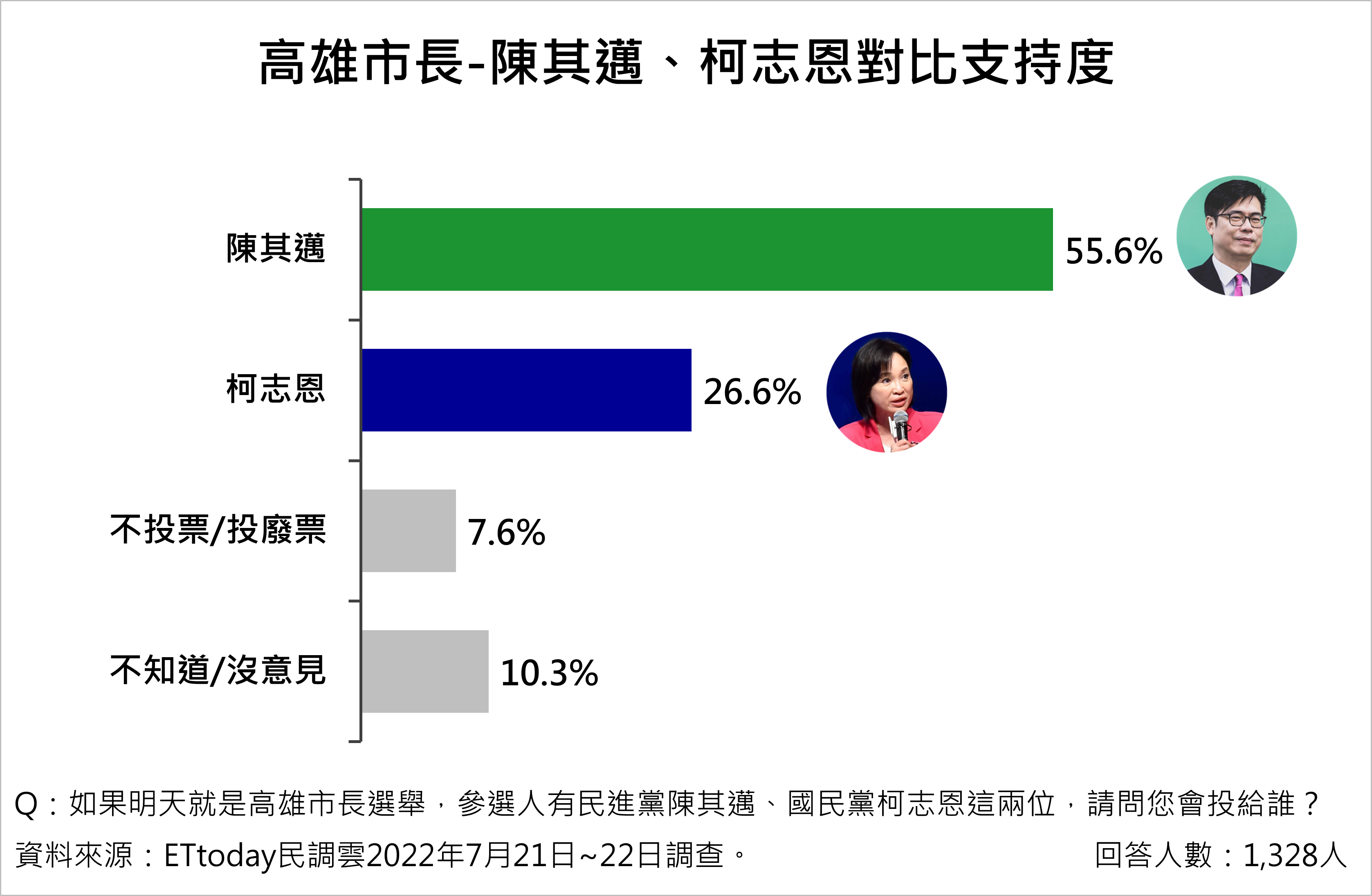 陳其邁與柯志恩的支持度分別為55.6%、26.6%，陳大幅領先柯29%。（ETtoday民調雲提供）