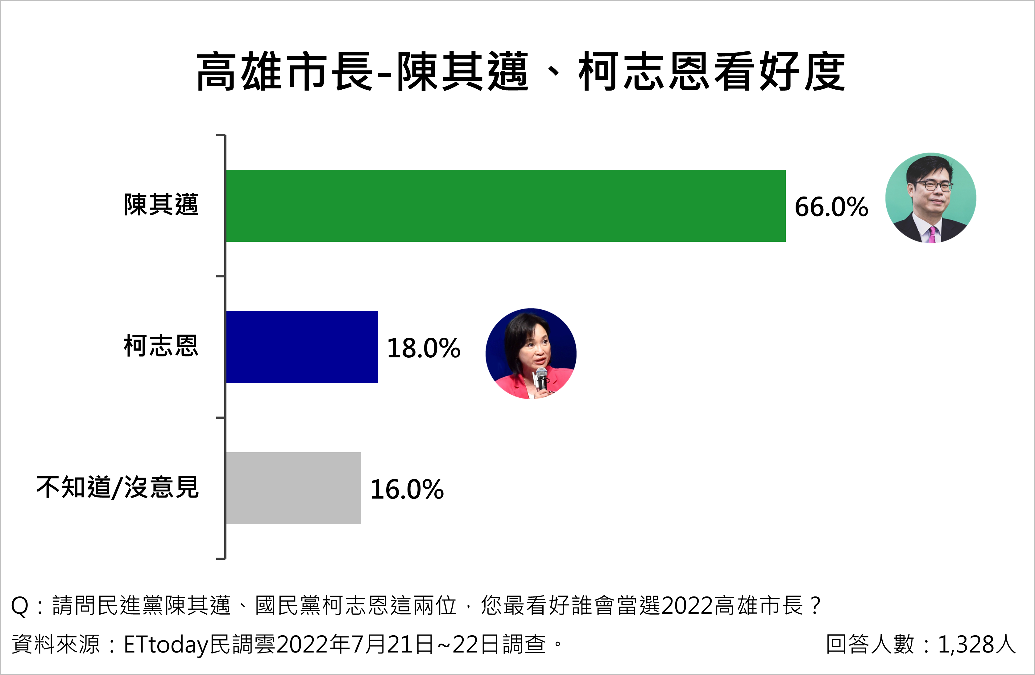 有66%高雄市民看好陳其邁連任，18%看好柯志恩當選。（ETtoday民調雲提供）