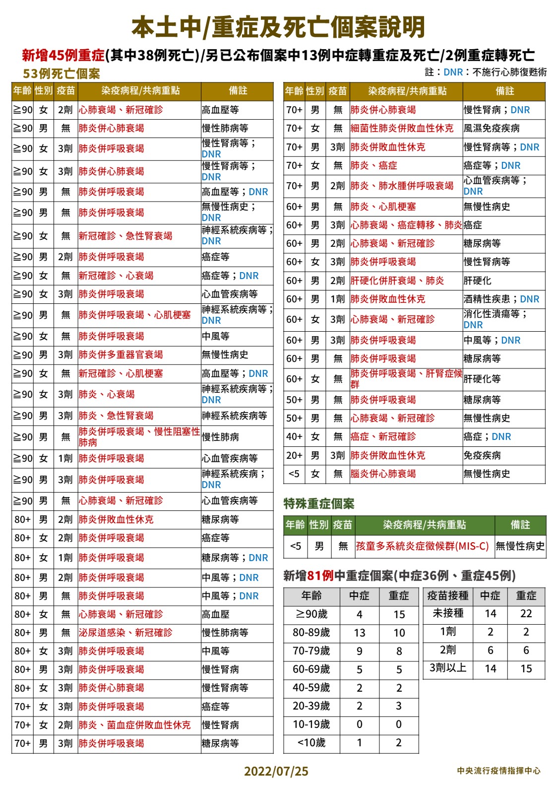 指揮中心公布本土案例中、重症以及死亡個案狀況。(指揮中心提供)
