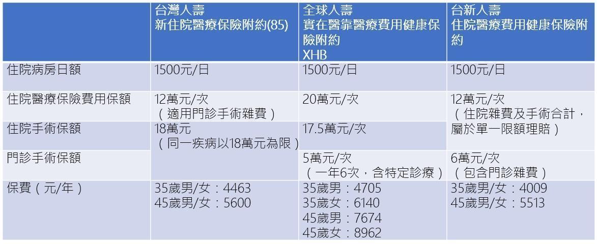 篩選標準:1.副本理賠,2.有門診手術、門診特定診療理賠