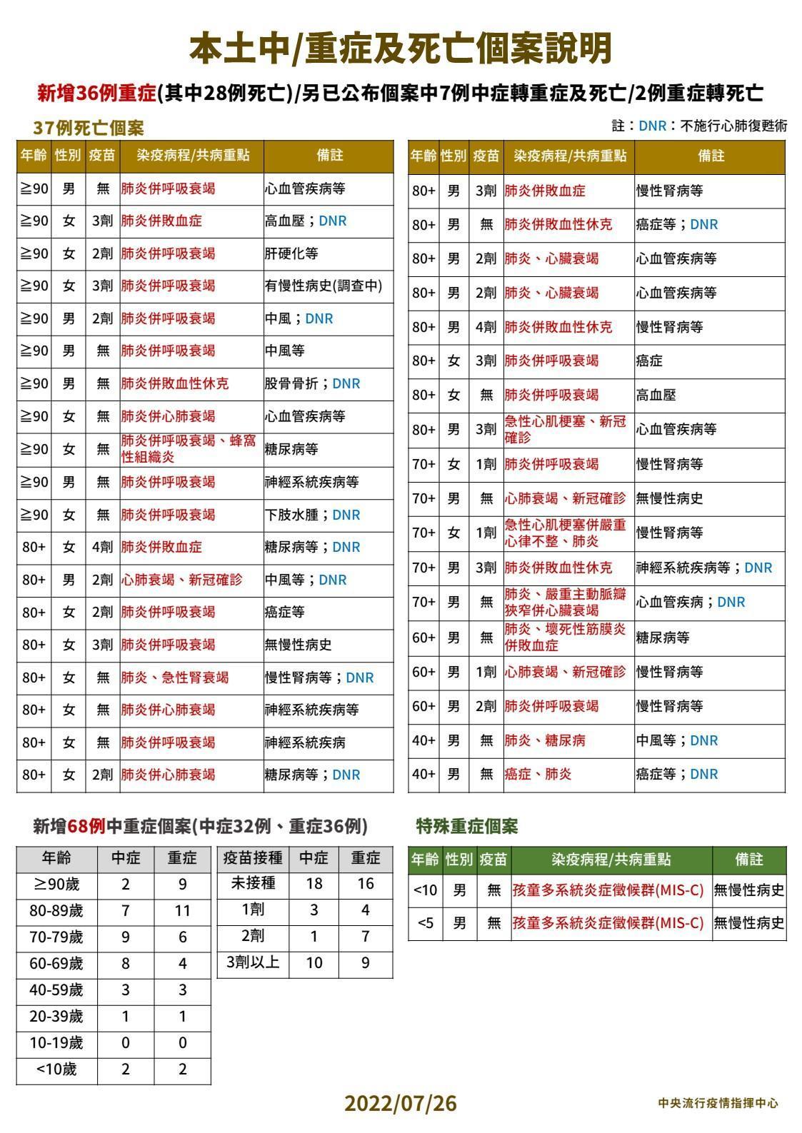 今日新增死亡個案列表。(指揮中心提供)