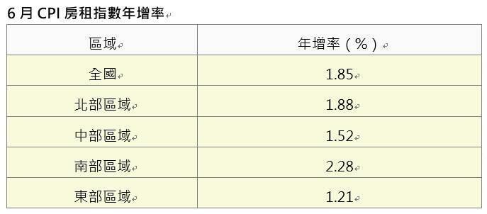資料來源：主計總處