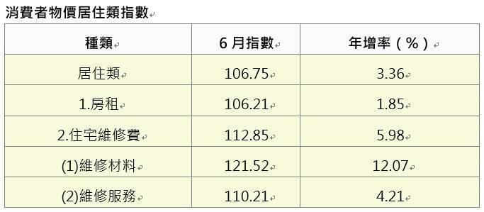 資料來源：主計總處