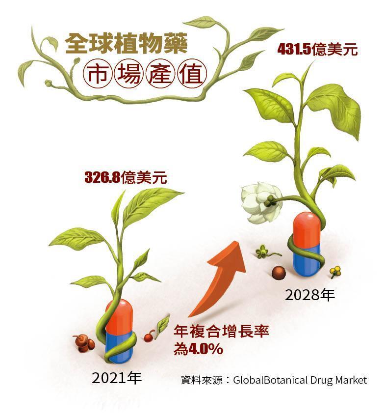 資料來源:GlobalBotanical Drug Market