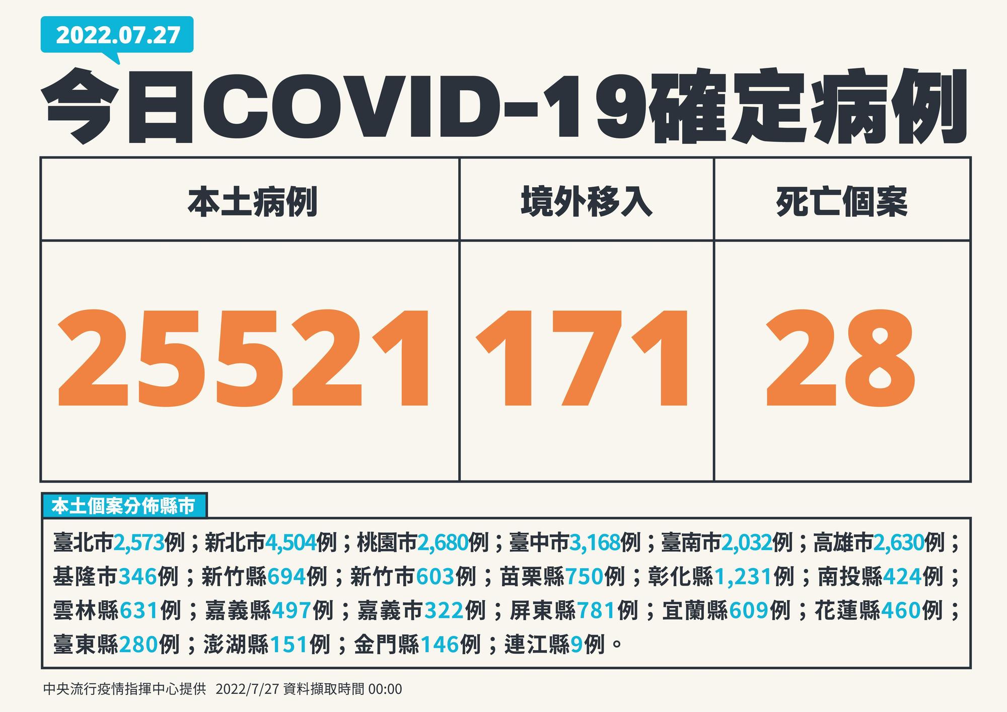 指揮中心說明今日疫情狀況。（指揮中心提供）