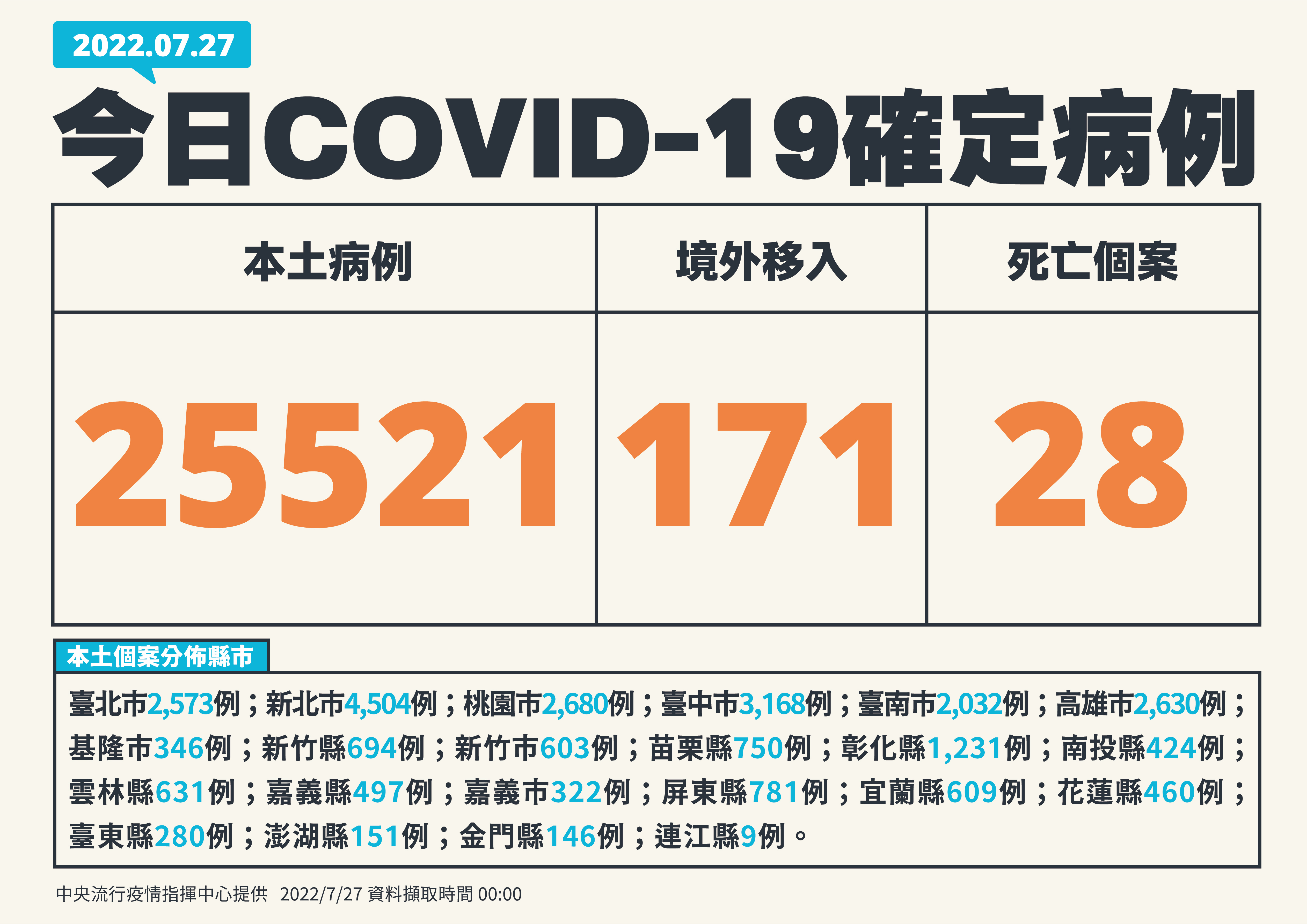 指揮中心說明今日疫情狀況。（指揮中心提供）