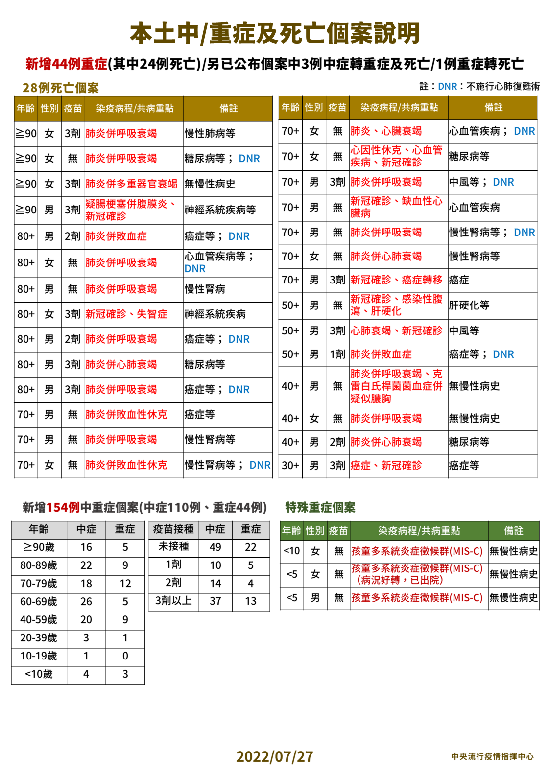 今死亡新增28例、中重症128例。（指揮中心提供）