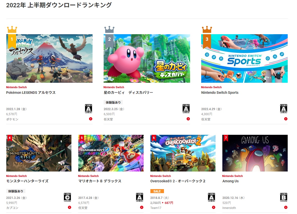 任天堂Switch公布2022上半年遊戲下載排行榜，由《寶可夢傳說 阿爾宙斯》奪冠。（翻攝自任天堂官網）