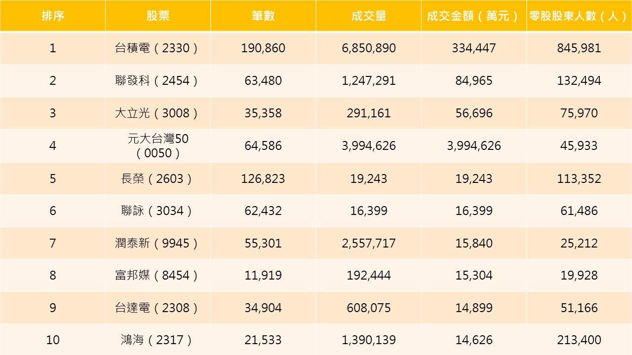 資料來源：集保結算所、HiStock嗨投資網站