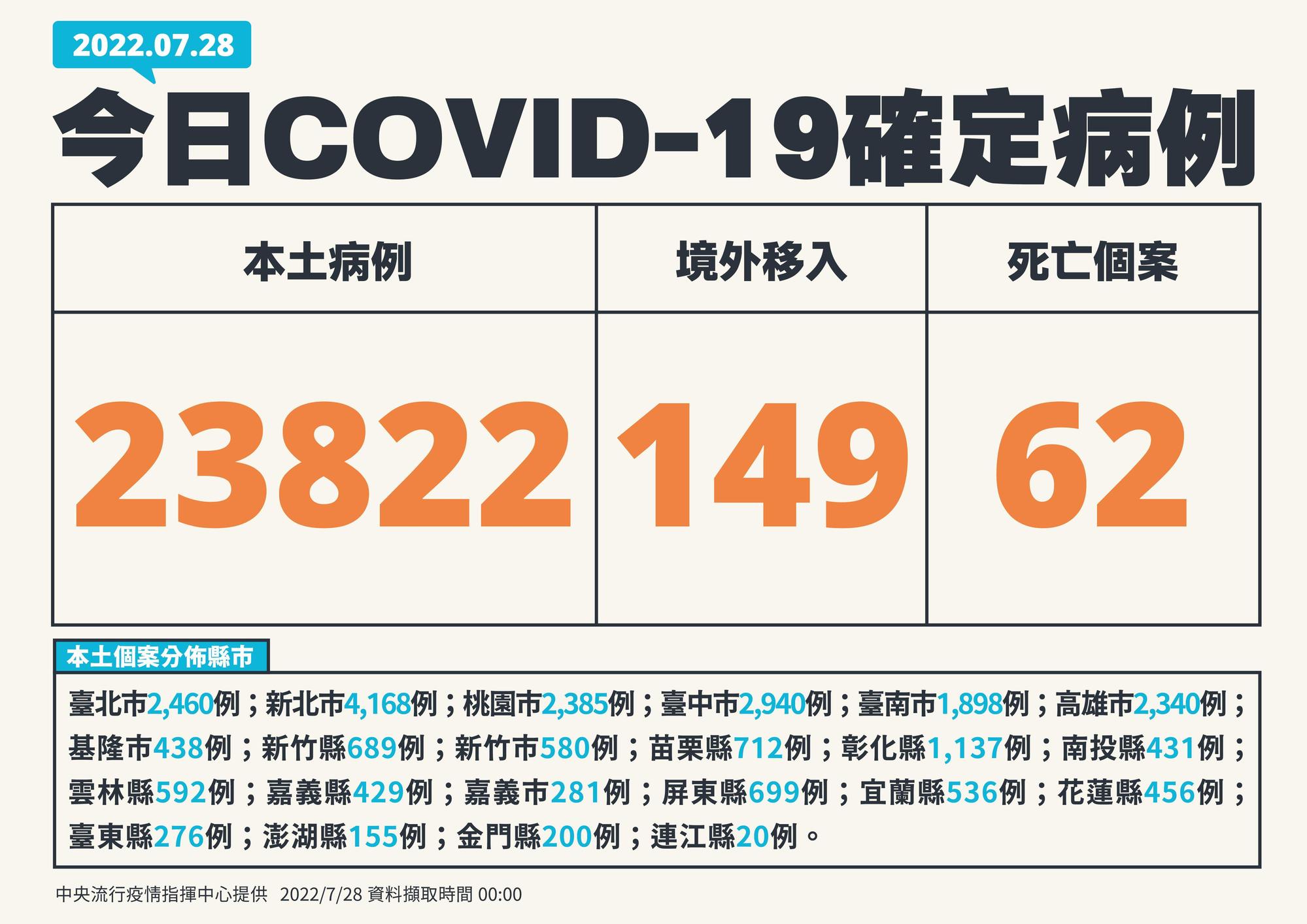 今本土新增23,822例，死亡62例。（指揮中心提供）