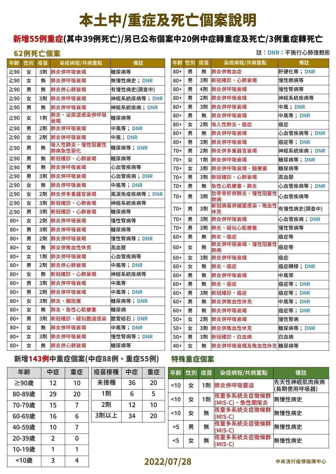 指揮中心說明，今新增143例中重症。（指揮中心提供）