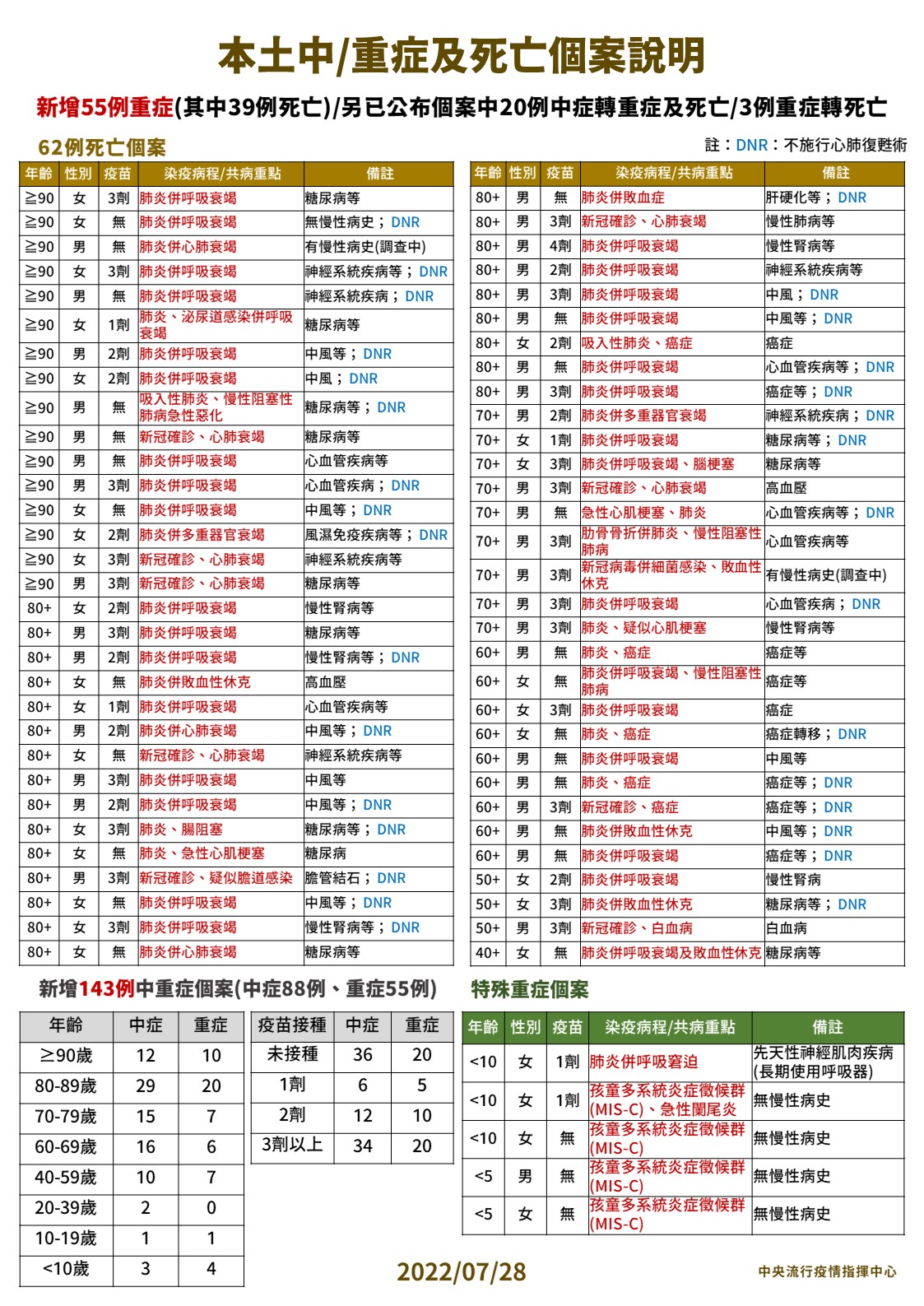指揮中心說明，今新增143例中重症。（指揮中心提供）