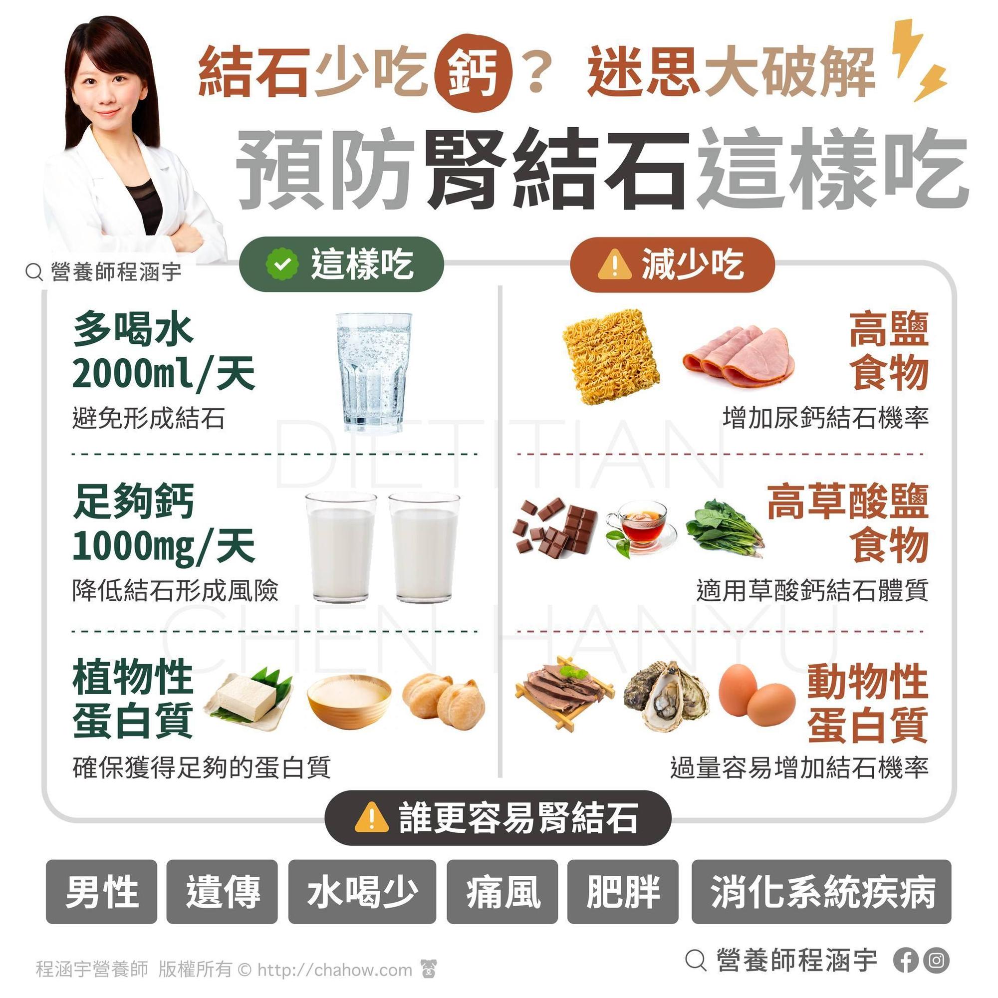 營養師提供預防腎結石的飲食取捨,也提醒這6類人更容易有腎結石,一定要注意。(營養師程涵宇授權提供)