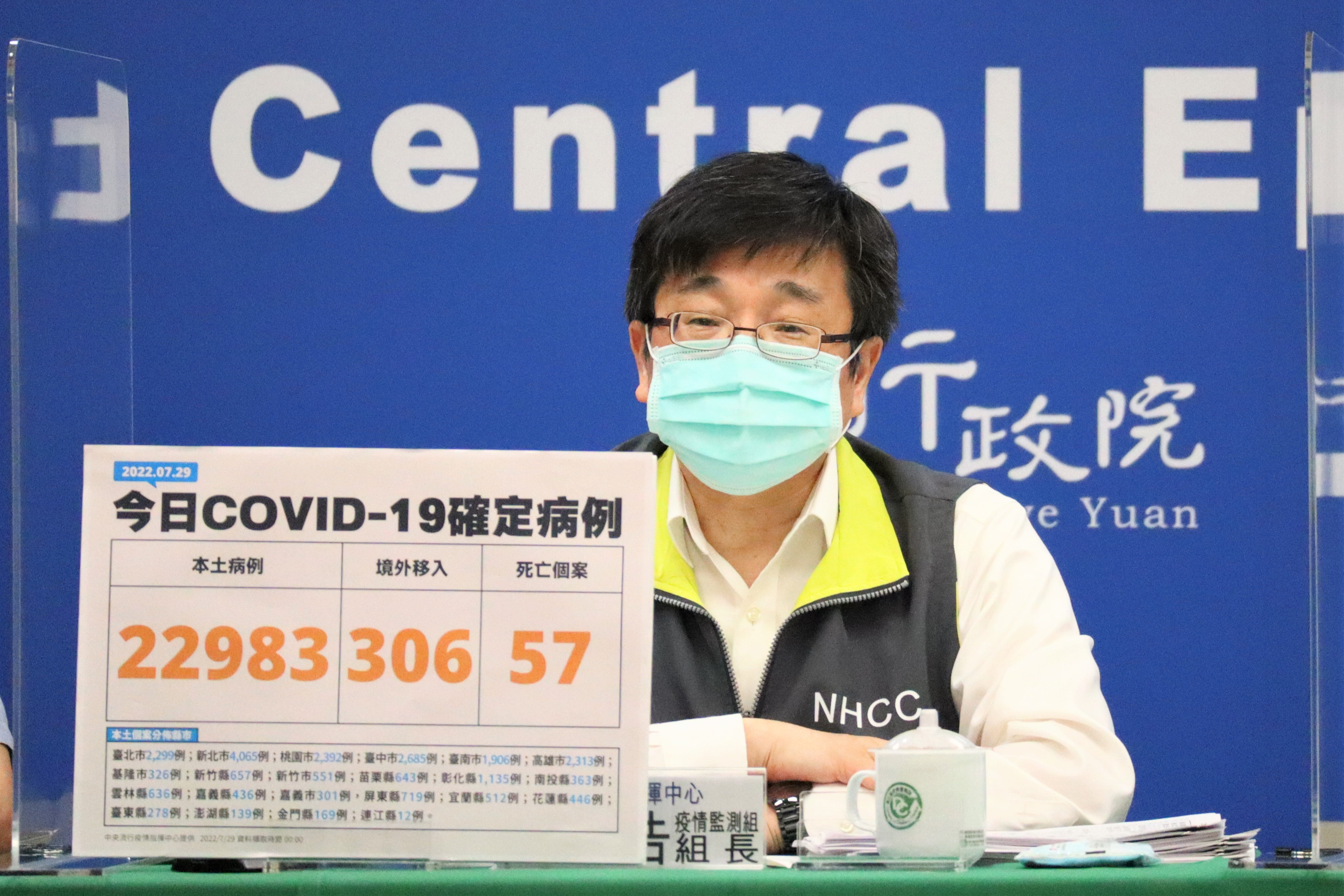 國內今日新增23,289例新冠肺炎確診,包含22,983例本土個案及306例境外移入。(指揮中心提供)