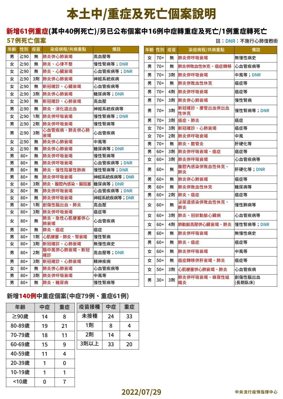 國內今日新增57例確診死亡。（指揮中心提供）