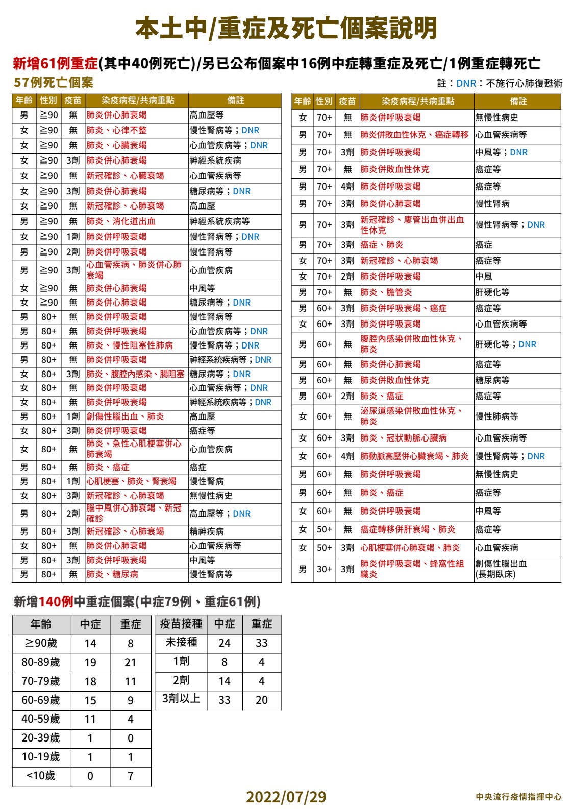 國內今日新增57例確診死亡。(指揮中心提供)