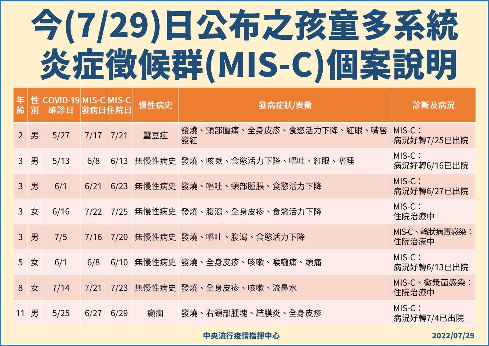 指揮中心說明MIS-C案例通報進度,今日新增8名兒童個案。(指揮中心提供)