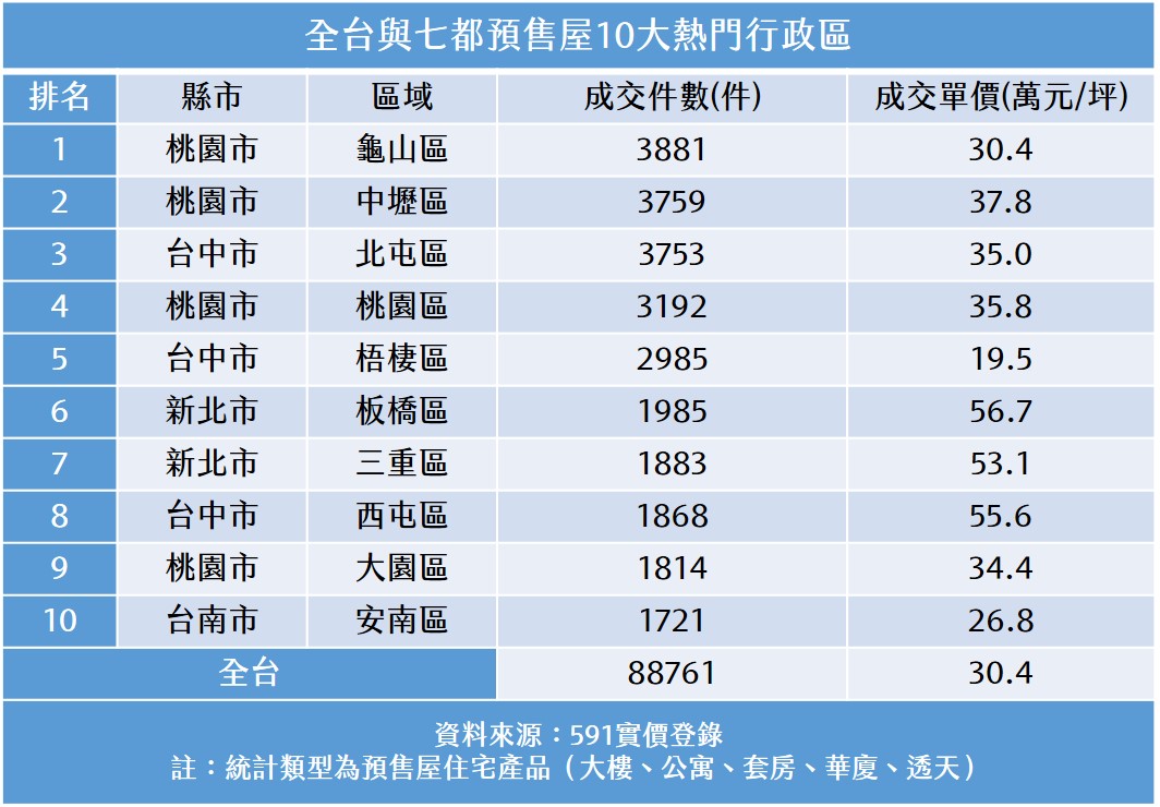 全台與七都預售屋10大熱門行政區